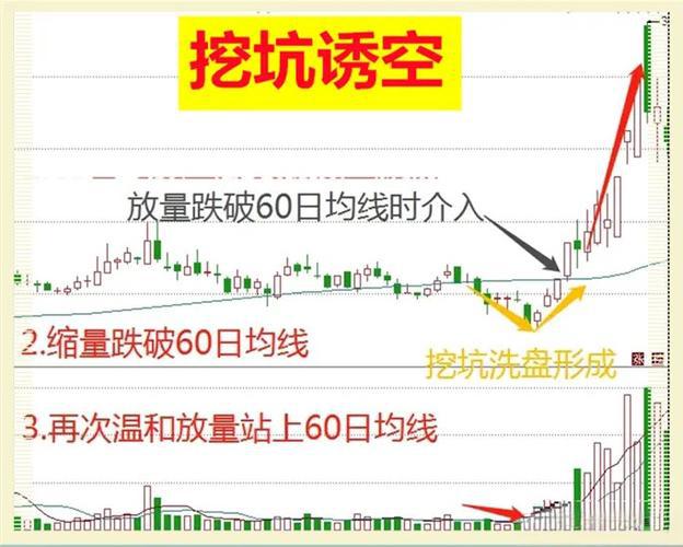 上下影线战法